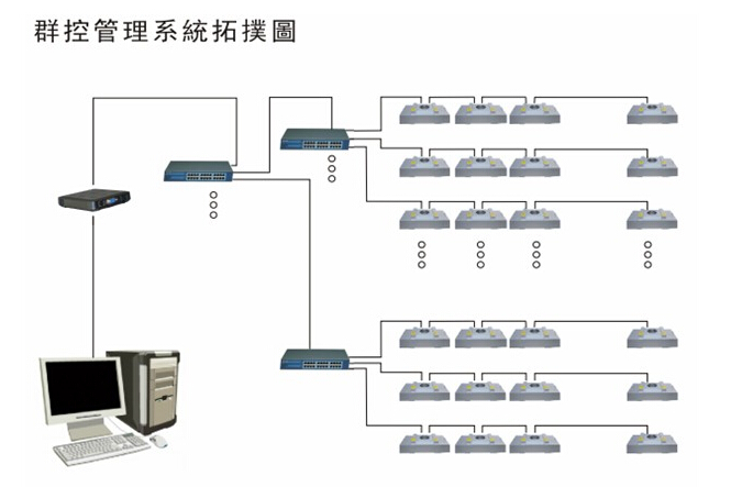 FFU群控制 FFU群控制